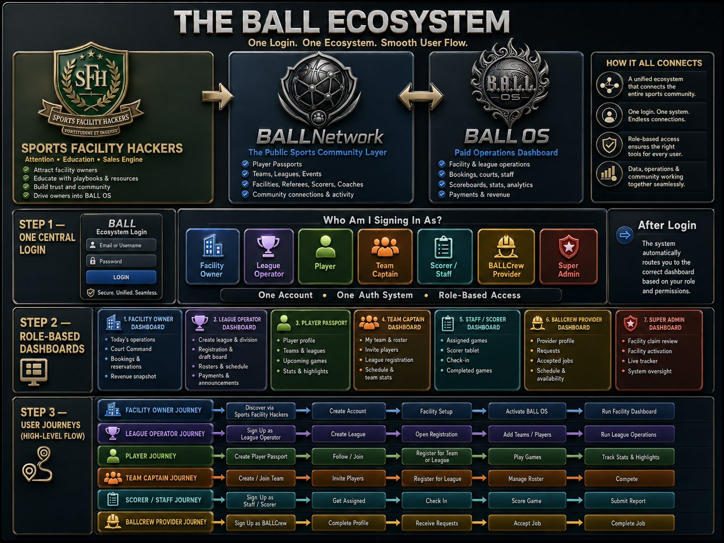 The BALL Ecosystem